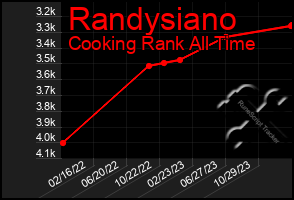 Total Graph of Randysiano