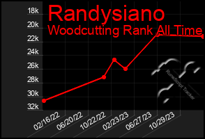 Total Graph of Randysiano