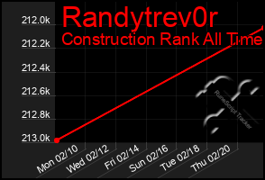 Total Graph of Randytrev0r