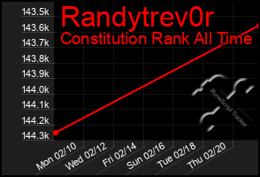 Total Graph of Randytrev0r