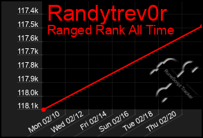 Total Graph of Randytrev0r