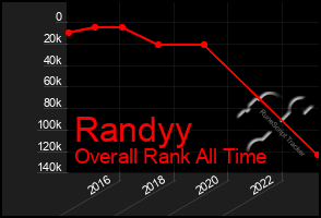 Total Graph of Randyy