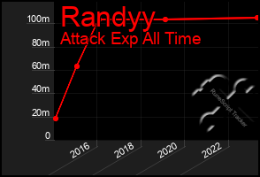 Total Graph of Randyy