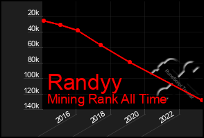 Total Graph of Randyy