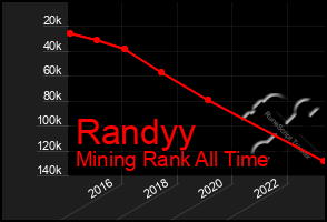 Total Graph of Randyy