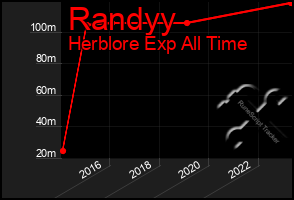 Total Graph of Randyy