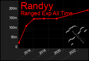 Total Graph of Randyy