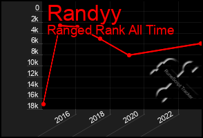 Total Graph of Randyy