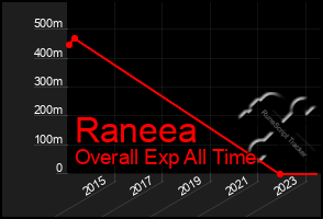 Total Graph of Raneea