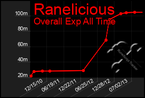 Total Graph of Ranelicious