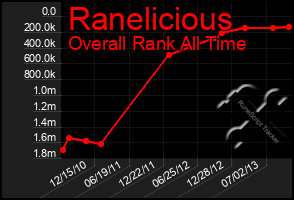 Total Graph of Ranelicious