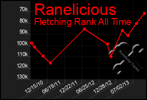 Total Graph of Ranelicious