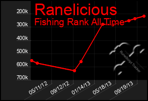 Total Graph of Ranelicious