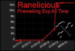 Total Graph of Ranelicious