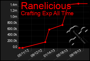 Total Graph of Ranelicious