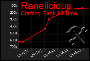 Total Graph of Ranelicious