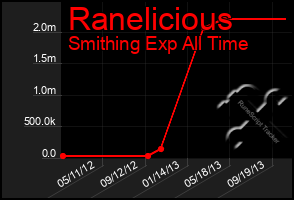 Total Graph of Ranelicious