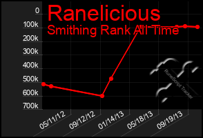 Total Graph of Ranelicious