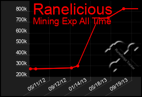 Total Graph of Ranelicious