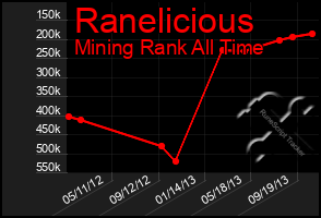 Total Graph of Ranelicious