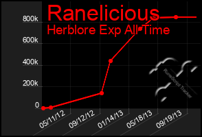 Total Graph of Ranelicious