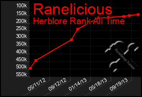 Total Graph of Ranelicious