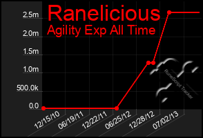 Total Graph of Ranelicious