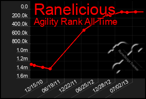 Total Graph of Ranelicious