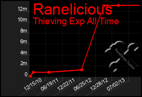 Total Graph of Ranelicious