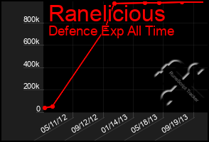 Total Graph of Ranelicious