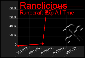 Total Graph of Ranelicious