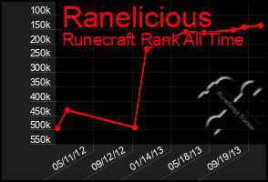 Total Graph of Ranelicious