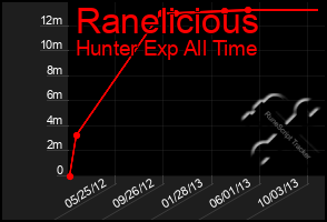 Total Graph of Ranelicious