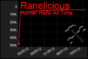 Total Graph of Ranelicious