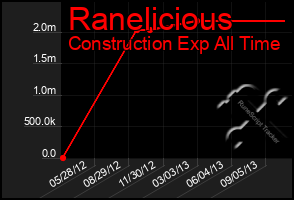 Total Graph of Ranelicious