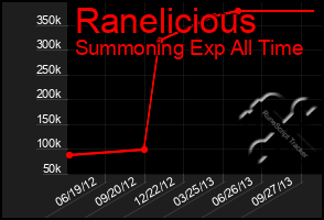 Total Graph of Ranelicious