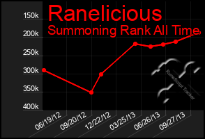 Total Graph of Ranelicious