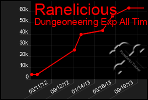 Total Graph of Ranelicious