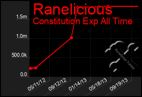 Total Graph of Ranelicious