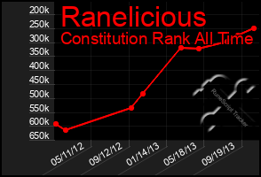 Total Graph of Ranelicious