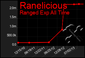 Total Graph of Ranelicious