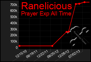 Total Graph of Ranelicious