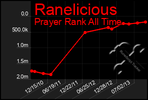 Total Graph of Ranelicious