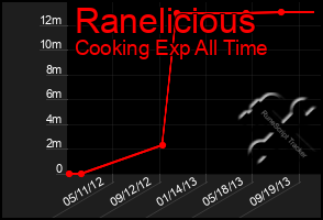 Total Graph of Ranelicious