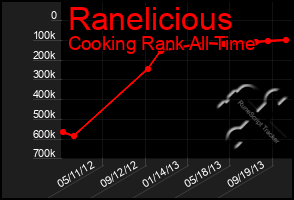 Total Graph of Ranelicious