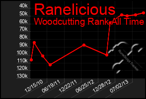 Total Graph of Ranelicious