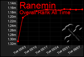 Total Graph of Ranemin