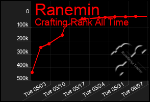 Total Graph of Ranemin