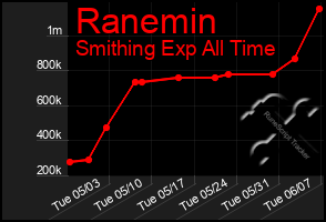 Total Graph of Ranemin