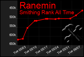 Total Graph of Ranemin